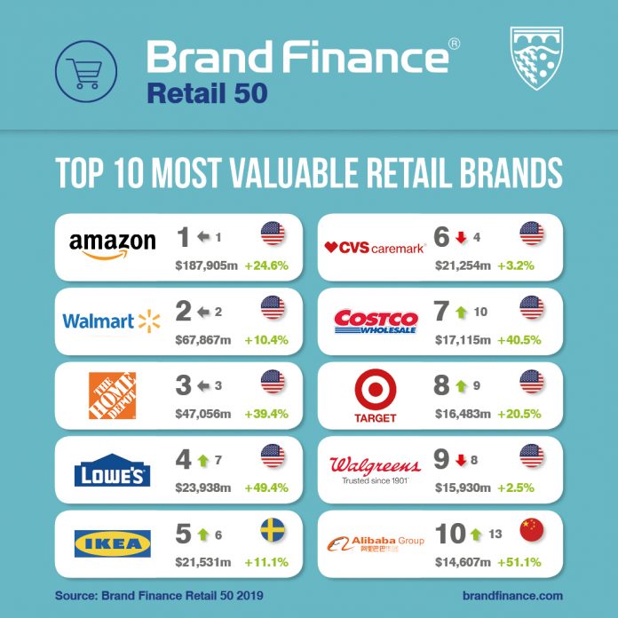 Brand Finance Retail