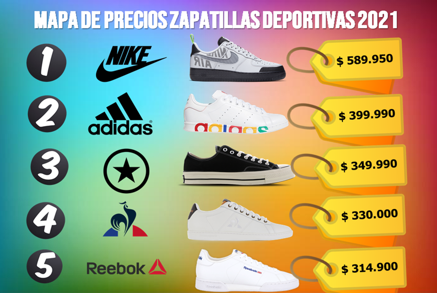 Este es ranking de calzado deportivos en Colombia - América Retail