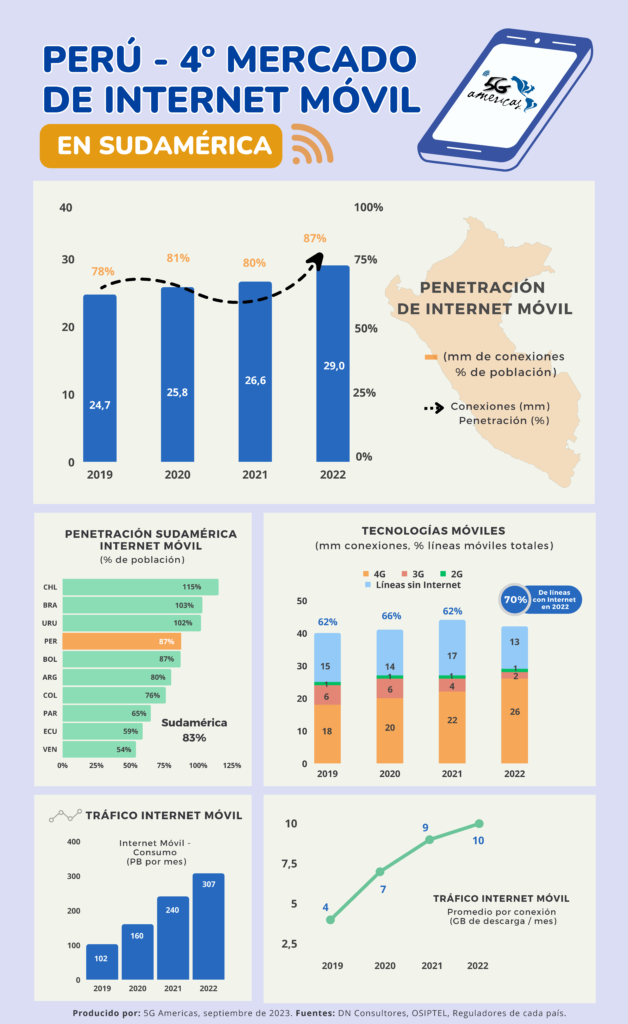 infografia internet movil perú
