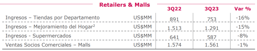 Datos Falabella Q3 Retailers & Malls