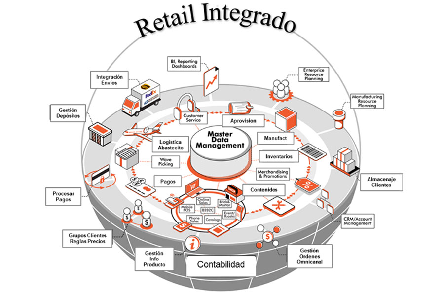 Retail Integrado